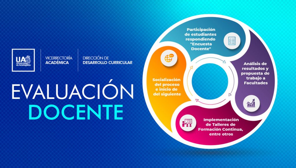 Evaluación Docente – Desarrollo Curricular